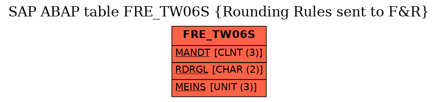 E-R Diagram for table FRE_TW06S (Rounding Rules sent to F&R)