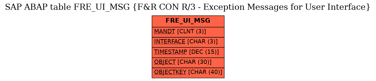 E-R Diagram for table FRE_UI_MSG (F&R CON R/3 - Exception Messages for User Interface)