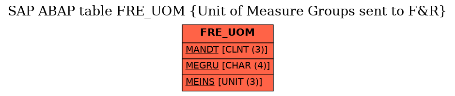 E-R Diagram for table FRE_UOM (Unit of Measure Groups sent to F&R)