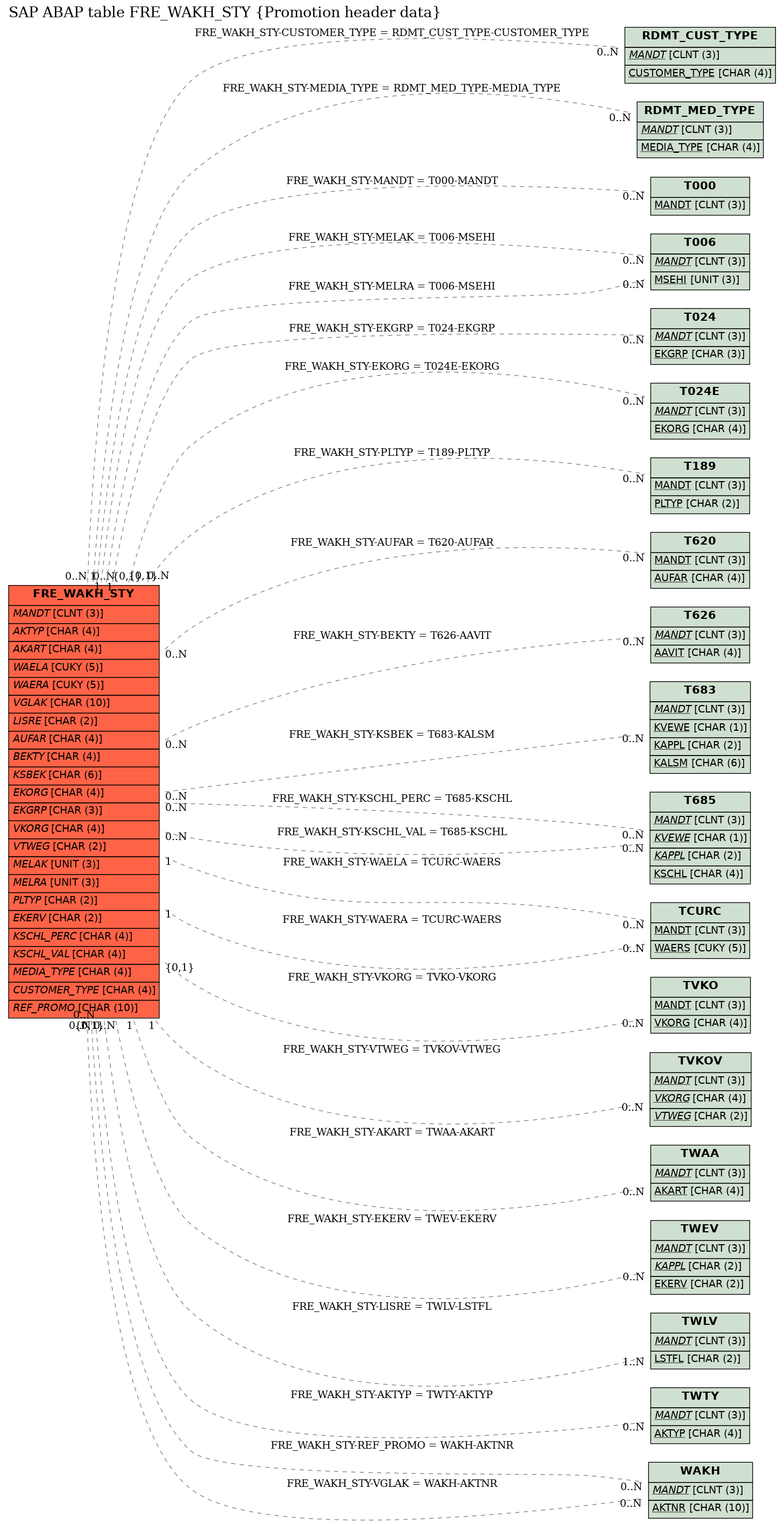 E-R Diagram for table FRE_WAKH_STY (Promotion header data)