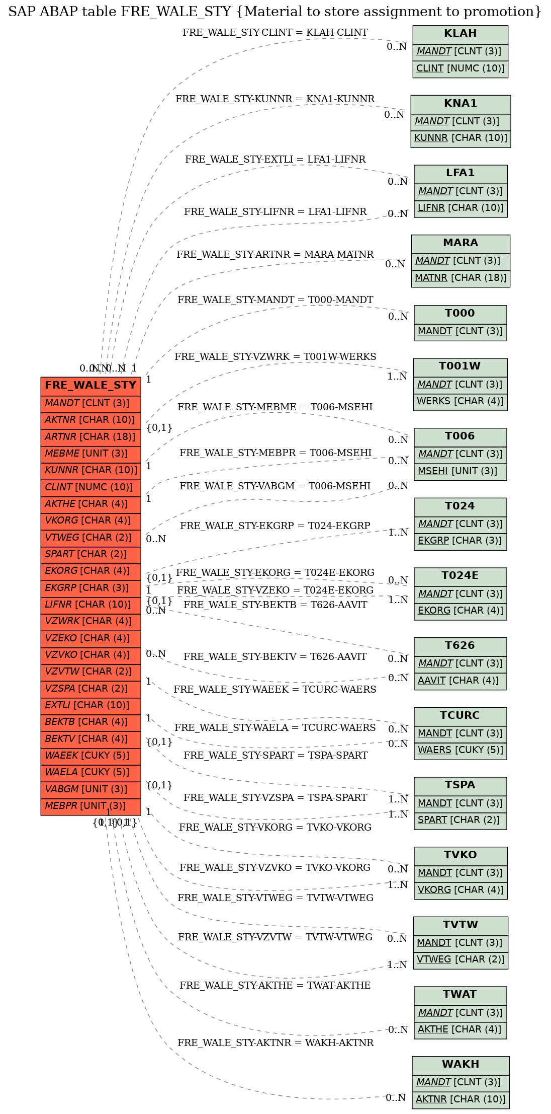 E-R Diagram for table FRE_WALE_STY (Material to store assignment to promotion)