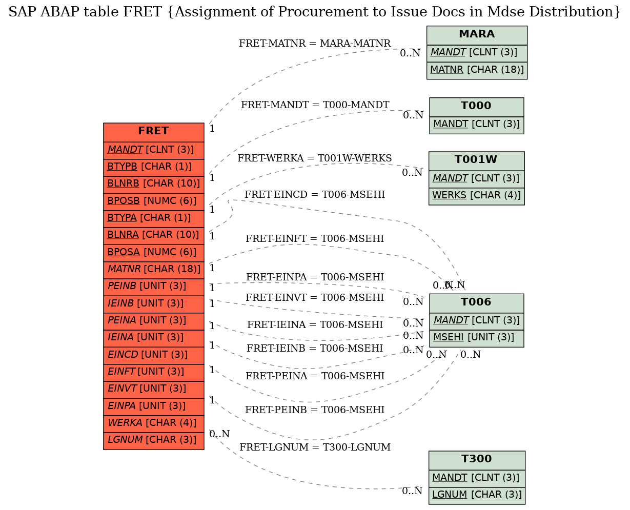 E-R Diagram for table FRET (Assignment of Procurement to Issue Docs in Mdse Distribution)
