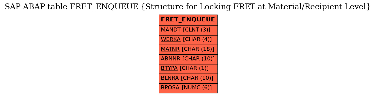 E-R Diagram for table FRET_ENQUEUE (Structure for Locking FRET at Material/Recipient Level)