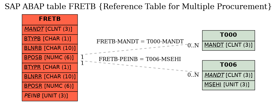 E-R Diagram for table FRETB (Reference Table for Multiple Procurement)