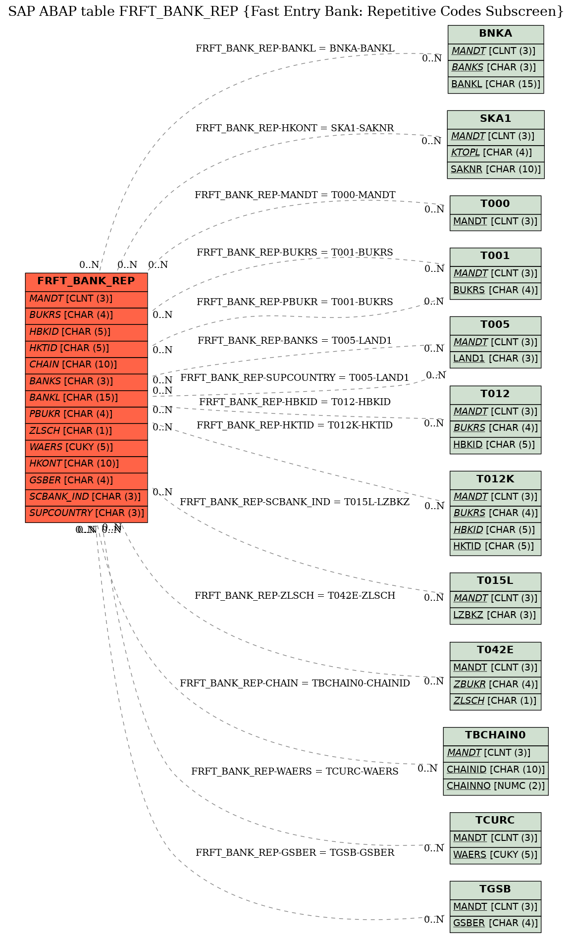 E-R Diagram for table FRFT_BANK_REP (Fast Entry Bank: Repetitive Codes Subscreen)