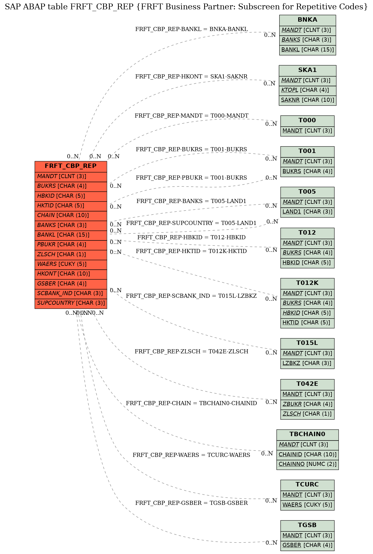 E-R Diagram for table FRFT_CBP_REP (FRFT Business Partner: Subscreen for Repetitive Codes)