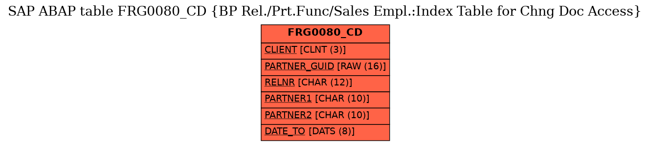 E-R Diagram for table FRG0080_CD (BP Rel./Prt.Func/Sales Empl.:Index Table for Chng Doc Access)
