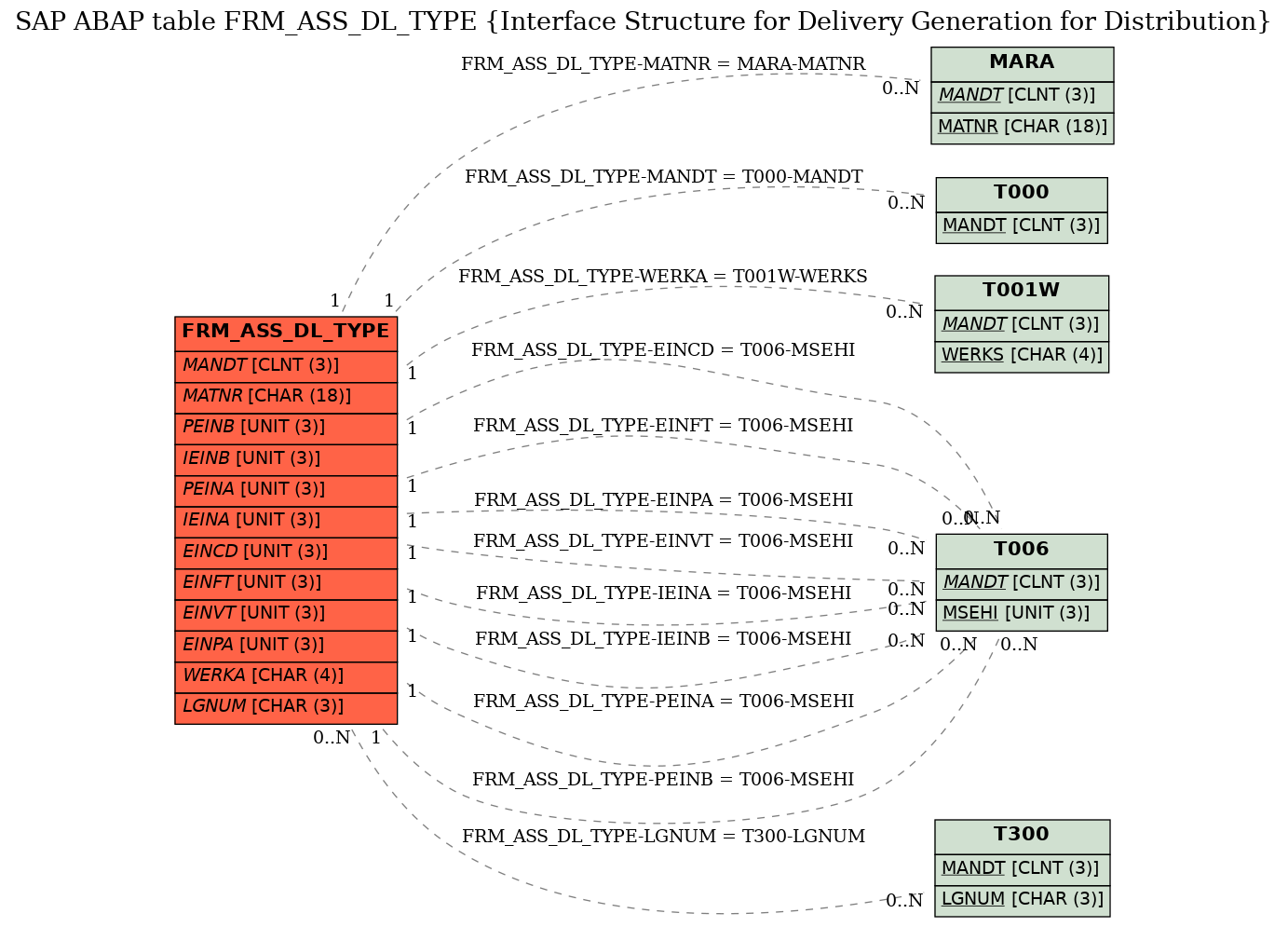 E-R Diagram for table FRM_ASS_DL_TYPE (Interface Structure for Delivery Generation for Distribution)