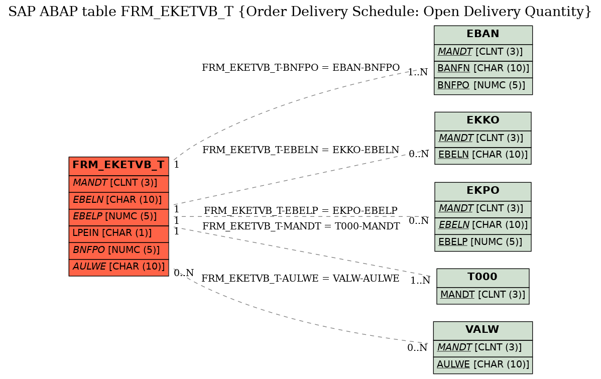 E-R Diagram for table FRM_EKETVB_T (Order Delivery Schedule: Open Delivery Quantity)