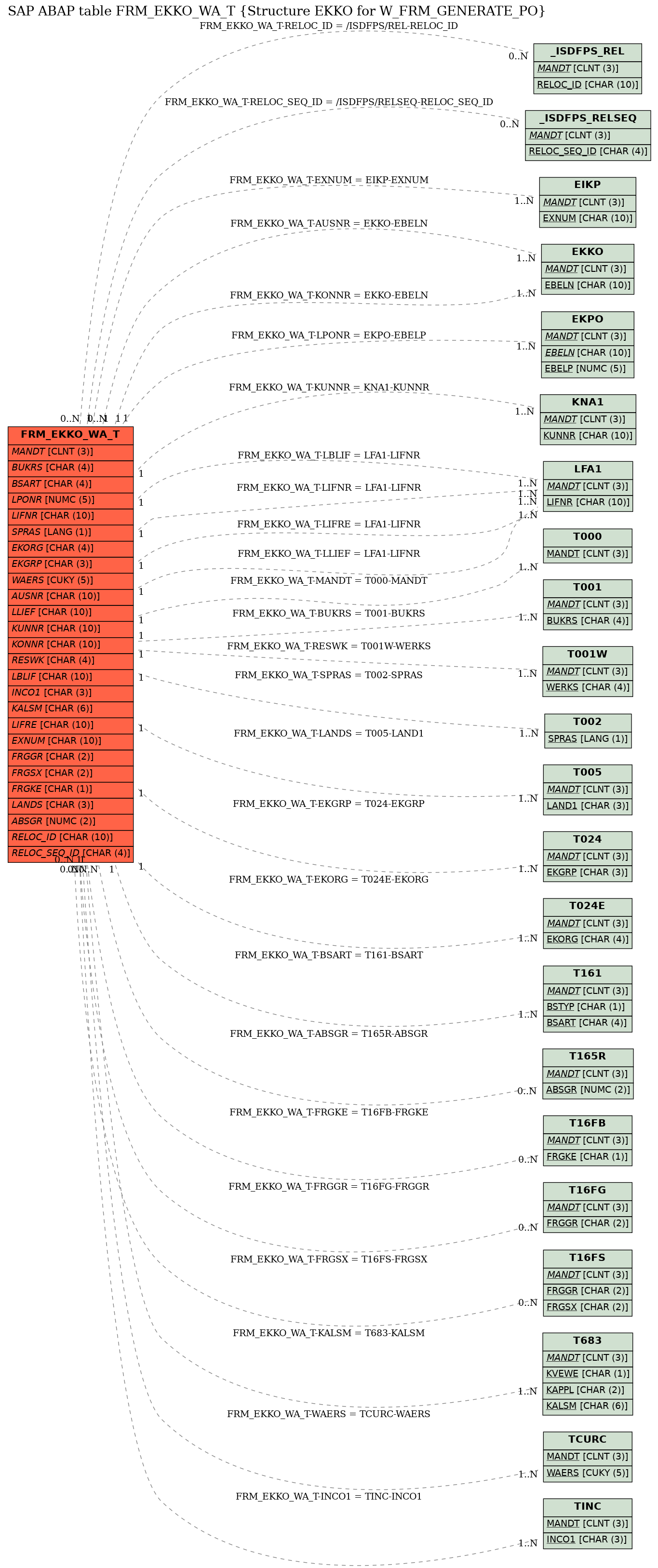 E-R Diagram for table FRM_EKKO_WA_T (Structure EKKO for W_FRM_GENERATE_PO)