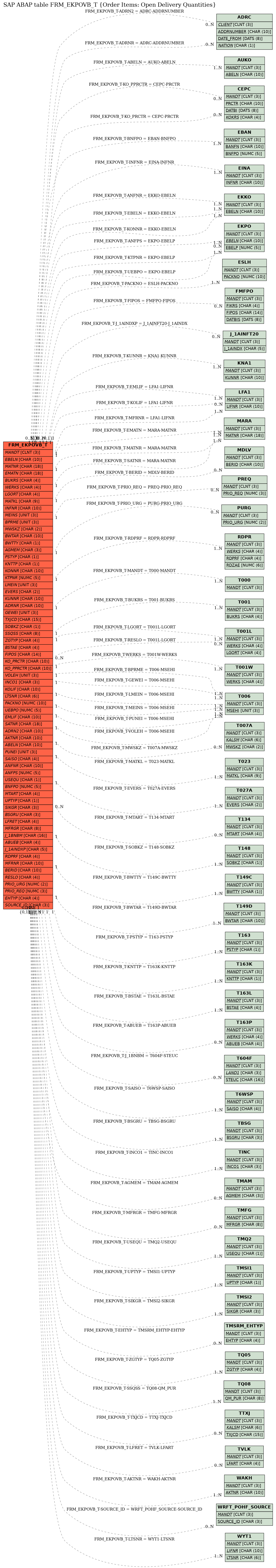 E-R Diagram for table FRM_EKPOVB_T (Order Items: Open Delivery Quantities)