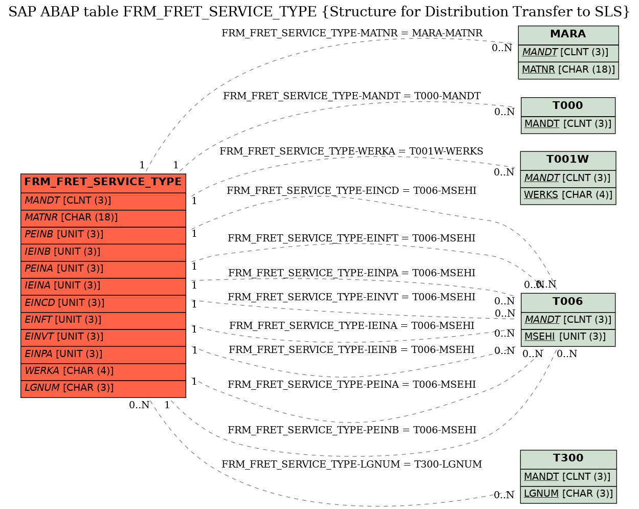 E-R Diagram for table FRM_FRET_SERVICE_TYPE (Structure for Distribution Transfer to SLS)