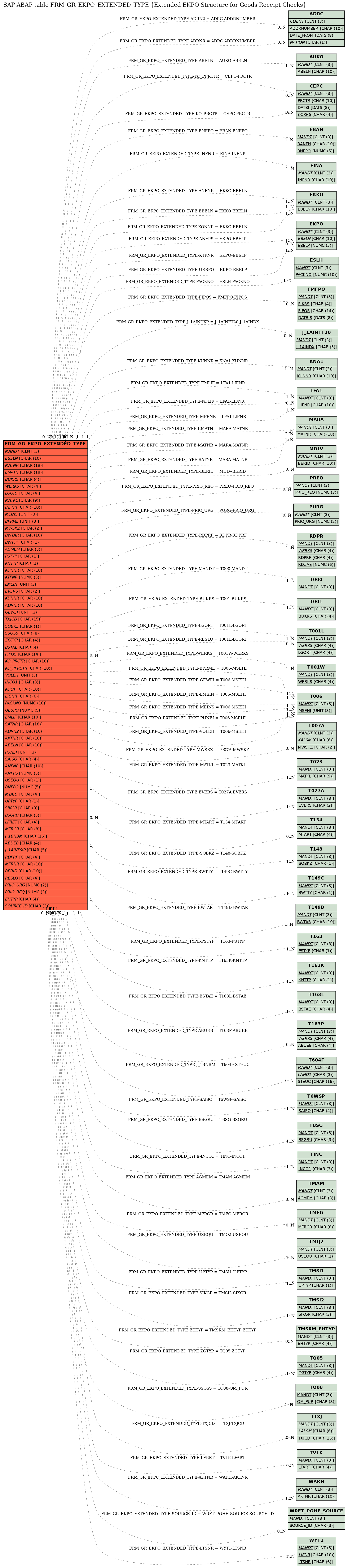 E-R Diagram for table FRM_GR_EKPO_EXTENDED_TYPE (Extended EKPO Structure for Goods Receipt Checks)