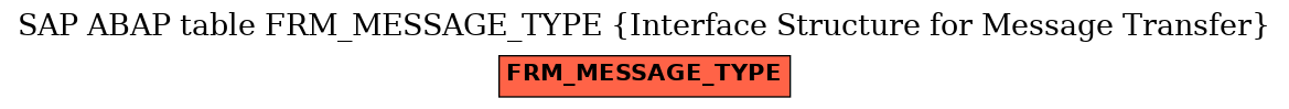 E-R Diagram for table FRM_MESSAGE_TYPE (Interface Structure for Message Transfer)