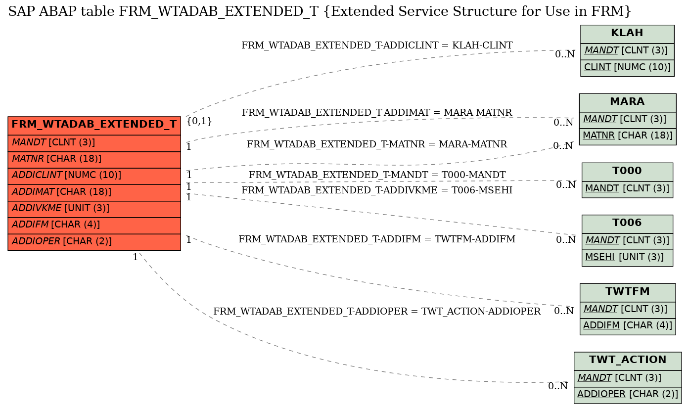 E-R Diagram for table FRM_WTADAB_EXTENDED_T (Extended Service Structure for Use in FRM)