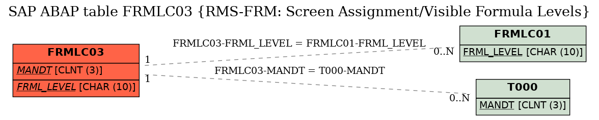 E-R Diagram for table FRMLC03 (RMS-FRM: Screen Assignment/Visible Formula Levels)