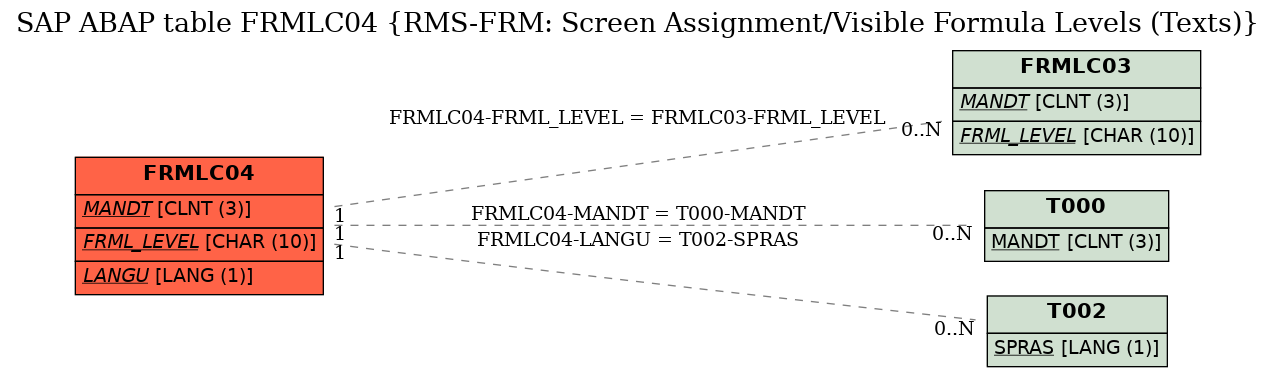 E-R Diagram for table FRMLC04 (RMS-FRM: Screen Assignment/Visible Formula Levels (Texts))