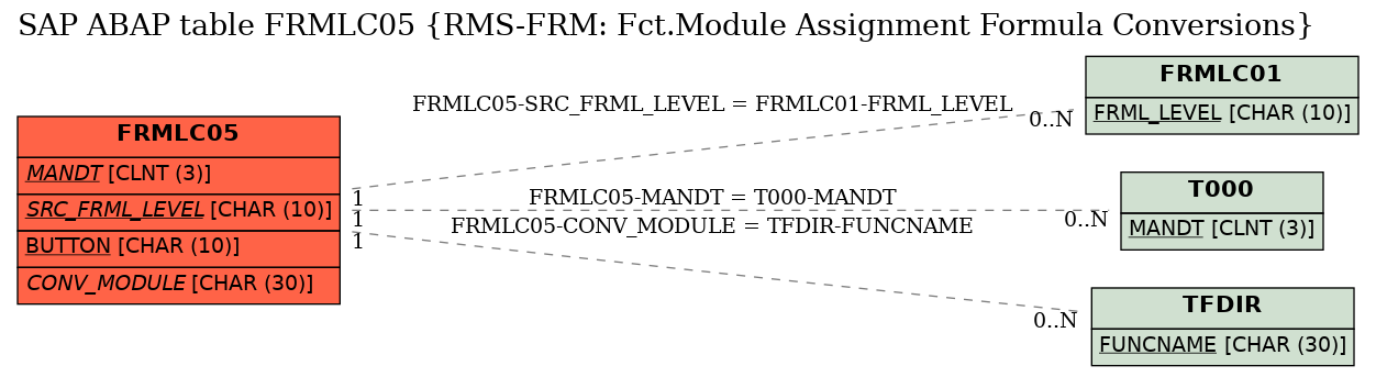 E-R Diagram for table FRMLC05 (RMS-FRM: Fct.Module Assignment Formula Conversions)