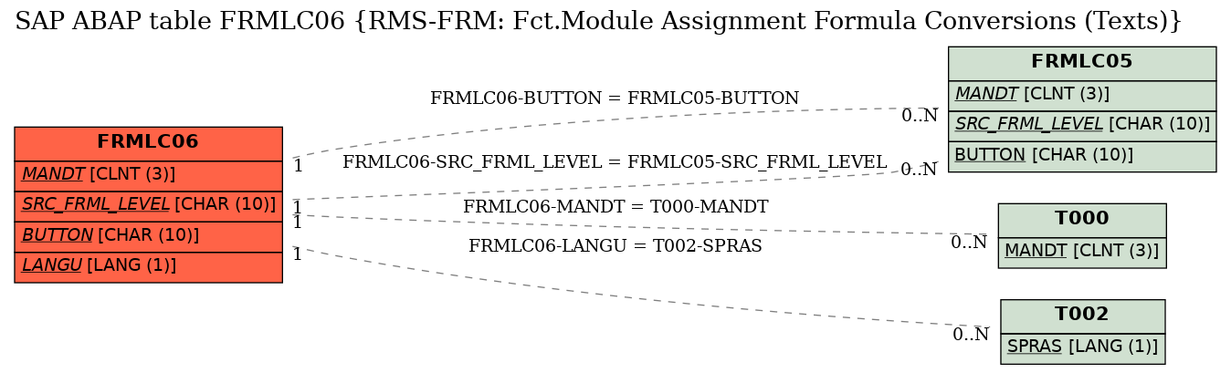 E-R Diagram for table FRMLC06 (RMS-FRM: Fct.Module Assignment Formula Conversions (Texts))