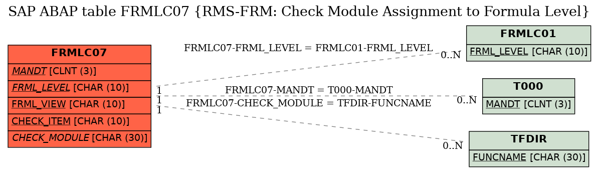 E-R Diagram for table FRMLC07 (RMS-FRM: Check Module Assignment to Formula Level)