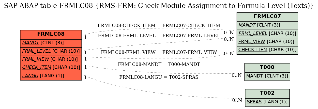 E-R Diagram for table FRMLC08 (RMS-FRM: Check Module Assignment to Formula Level (Texts))