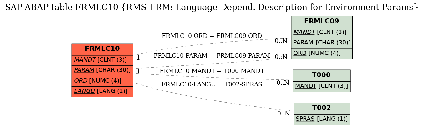 E-R Diagram for table FRMLC10 (RMS-FRM: Language-Depend. Description for Environment Params)