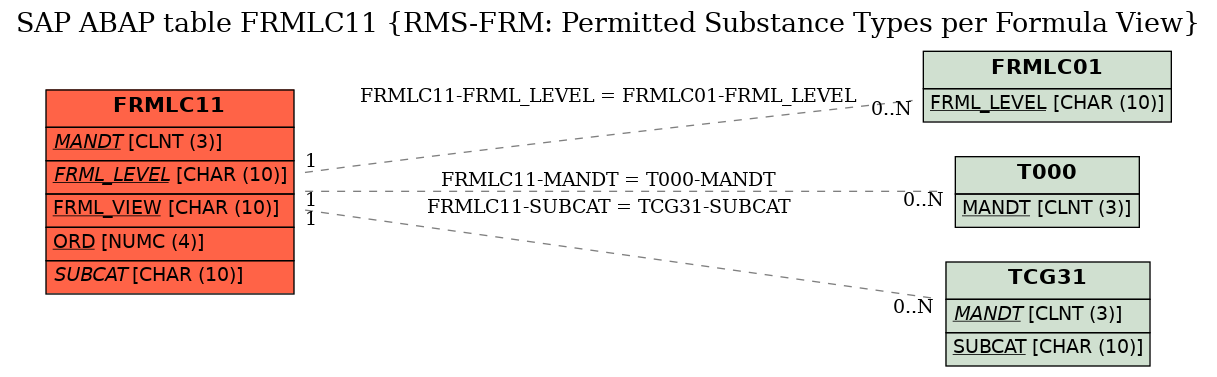 E-R Diagram for table FRMLC11 (RMS-FRM: Permitted Substance Types per Formula View)