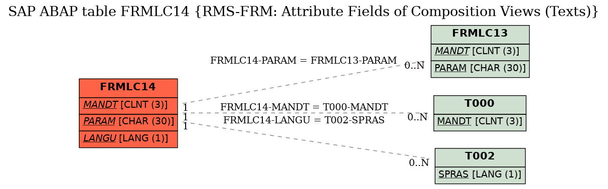 E-R Diagram for table FRMLC14 (RMS-FRM: Attribute Fields of Composition Views (Texts))