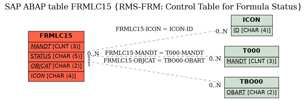 E-R Diagram for table FRMLC15 (RMS-FRM: Control Table for Formula Status)