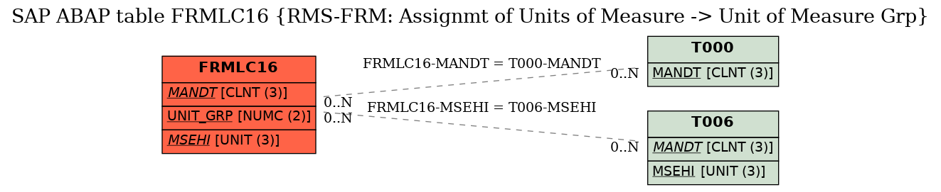 E-R Diagram for table FRMLC16 (RMS-FRM: Assignmt of Units of Measure -> Unit of Measure Grp)