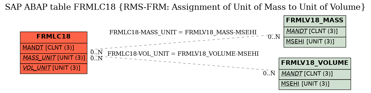 E-R Diagram for table FRMLC18 (RMS-FRM: Assignment of Unit of Mass to Unit of Volume)