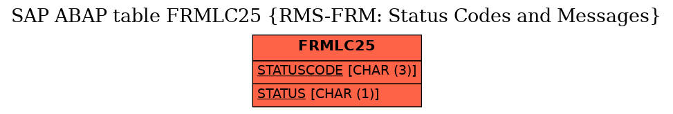 E-R Diagram for table FRMLC25 (RMS-FRM: Status Codes and Messages)