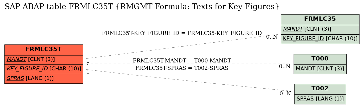 E-R Diagram for table FRMLC35T (RMGMT Formula: Texts for Key Figures)