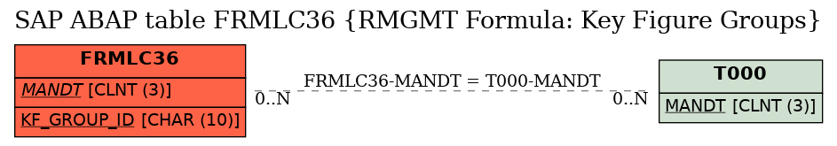 E-R Diagram for table FRMLC36 (RMGMT Formula: Key Figure Groups)