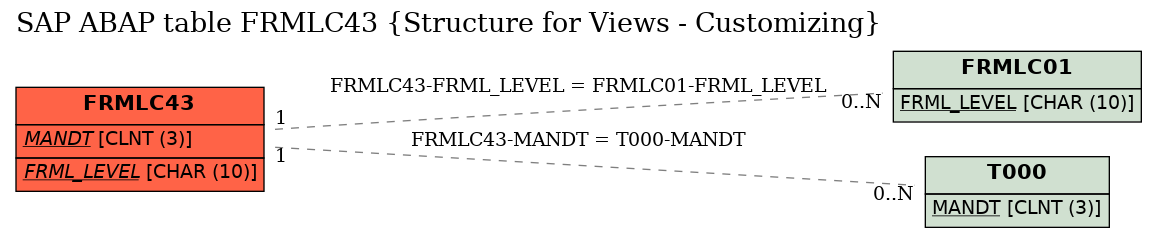 E-R Diagram for table FRMLC43 (Structure for Views - Customizing)