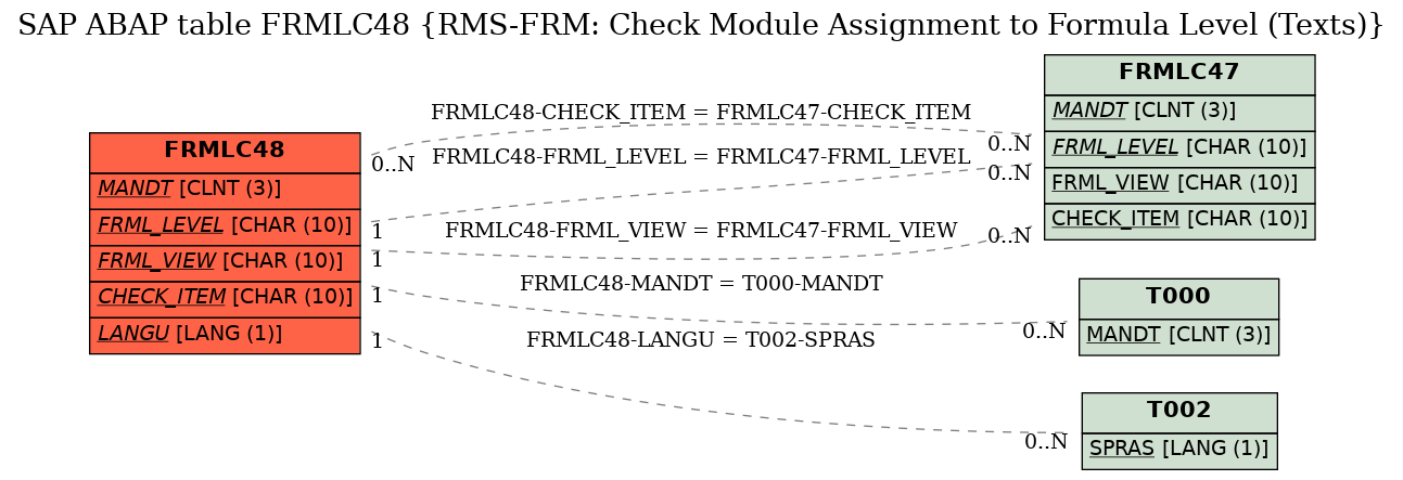 E-R Diagram for table FRMLC48 (RMS-FRM: Check Module Assignment to Formula Level (Texts))