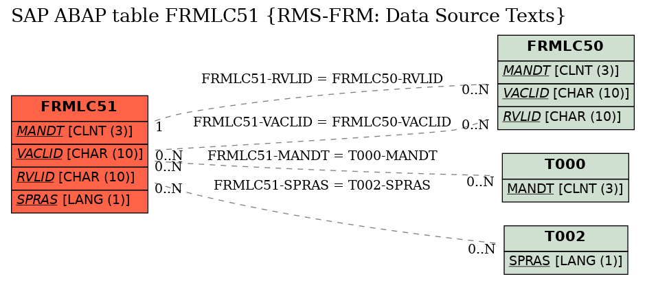 E-R Diagram for table FRMLC51 (RMS-FRM: Data Source Texts)