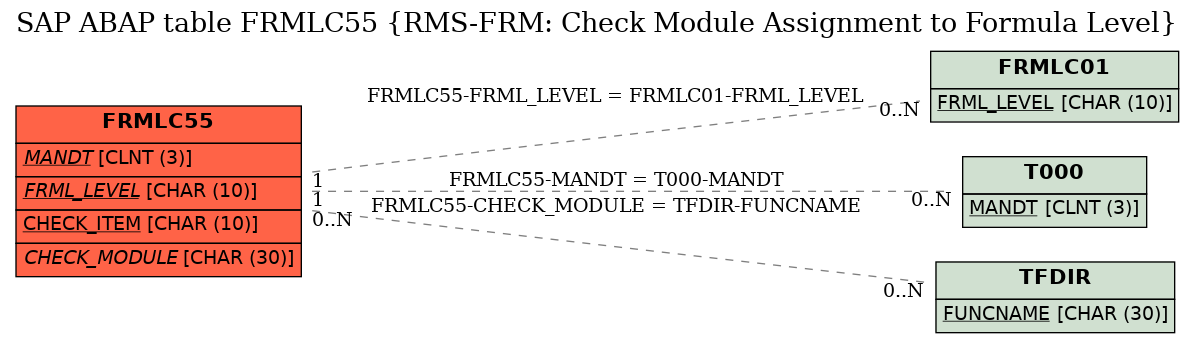 E-R Diagram for table FRMLC55 (RMS-FRM: Check Module Assignment to Formula Level)