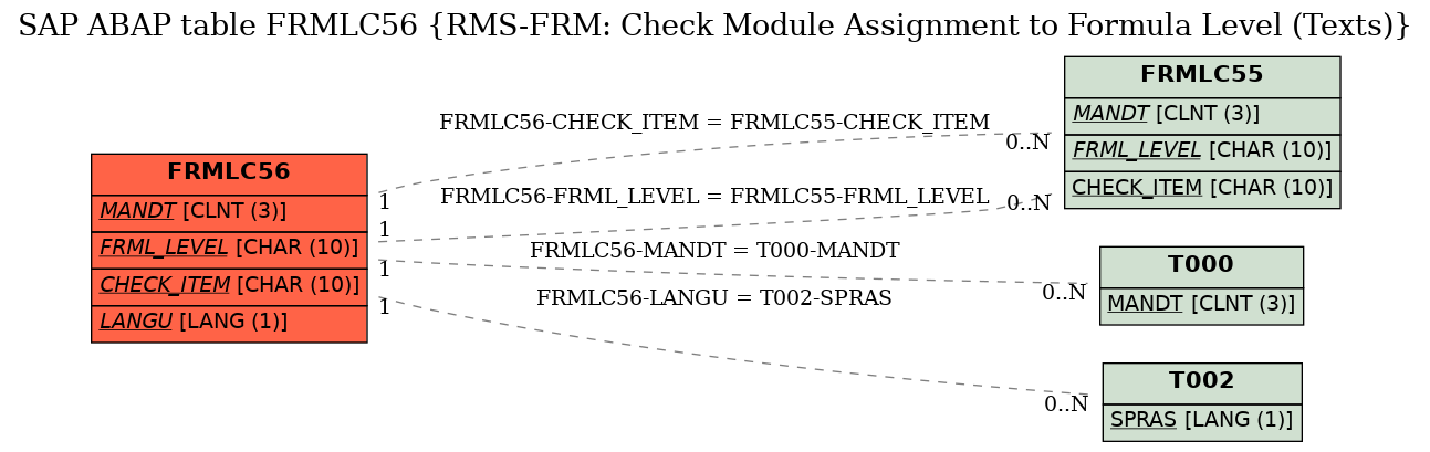 E-R Diagram for table FRMLC56 (RMS-FRM: Check Module Assignment to Formula Level (Texts))