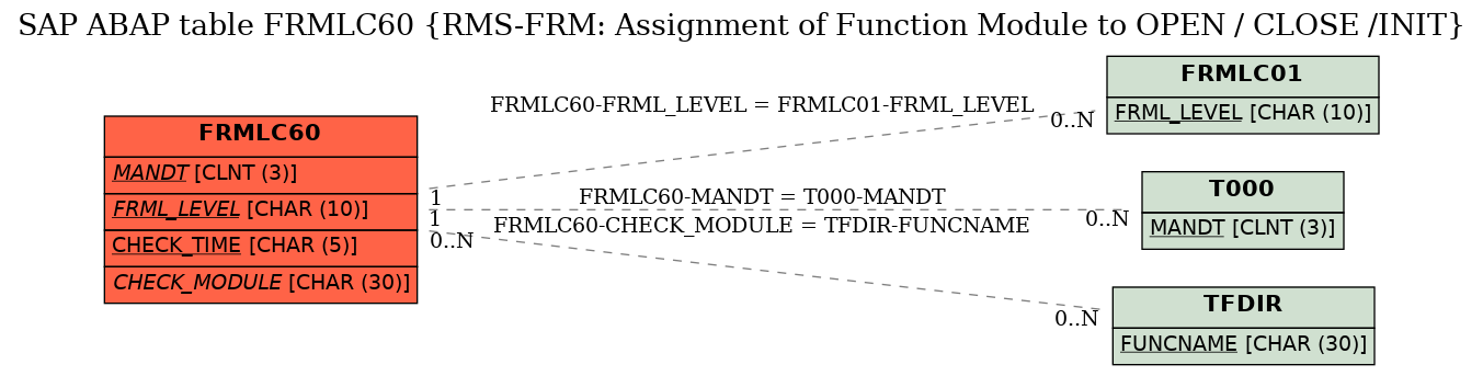 E-R Diagram for table FRMLC60 (RMS-FRM: Assignment of Function Module to OPEN / CLOSE /INIT)