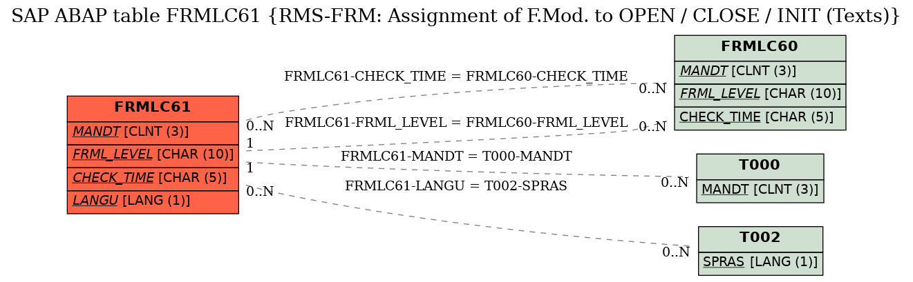 E-R Diagram for table FRMLC61 (RMS-FRM: Assignment of F.Mod. to OPEN / CLOSE / INIT (Texts))