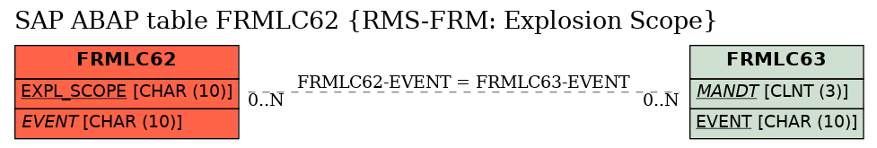 E-R Diagram for table FRMLC62 (RMS-FRM: Explosion Scope)