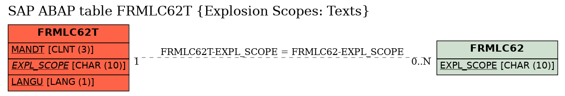 E-R Diagram for table FRMLC62T (Explosion Scopes: Texts)