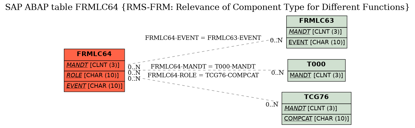 E-R Diagram for table FRMLC64 (RMS-FRM: Relevance of Component Type for Different Functions)