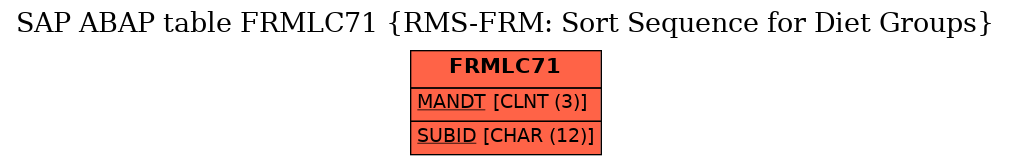 E-R Diagram for table FRMLC71 (RMS-FRM: Sort Sequence for Diet Groups)