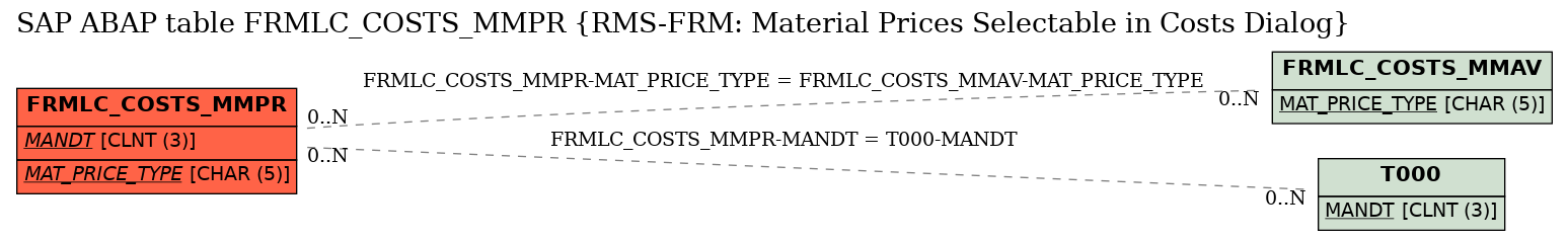 E-R Diagram for table FRMLC_COSTS_MMPR (RMS-FRM: Material Prices Selectable in Costs Dialog)