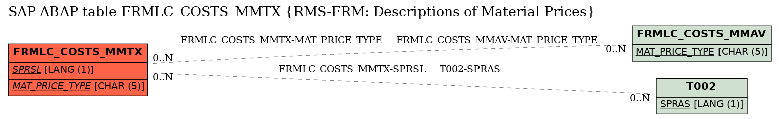 E-R Diagram for table FRMLC_COSTS_MMTX (RMS-FRM: Descriptions of Material Prices)