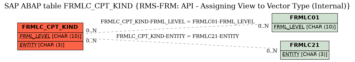 E-R Diagram for table FRMLC_CPT_KIND (RMS-FRM: API - Assigning View to Vector Type (Internal))