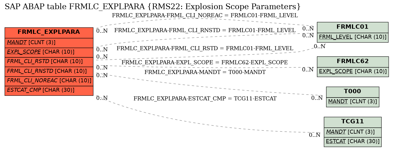 E-R Diagram for table FRMLC_EXPLPARA (RMS22: Explosion Scope Parameters)