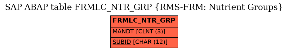 E-R Diagram for table FRMLC_NTR_GRP (RMS-FRM: Nutrient Groups)